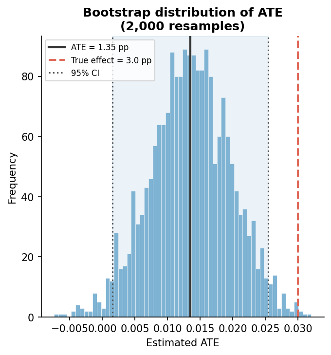 Causal Inference Toolkit — Four Methods Compared