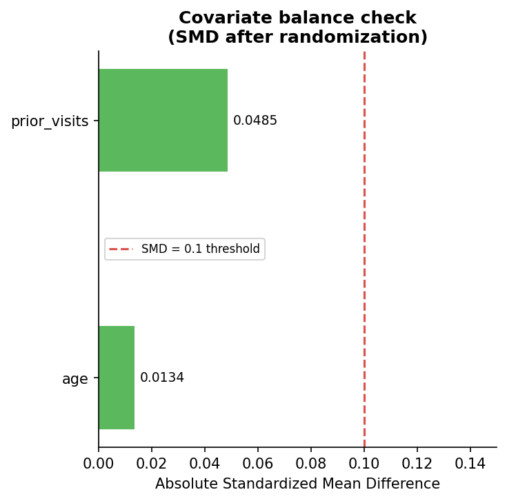 Covariate balance: SMD before and after breaking randomization
