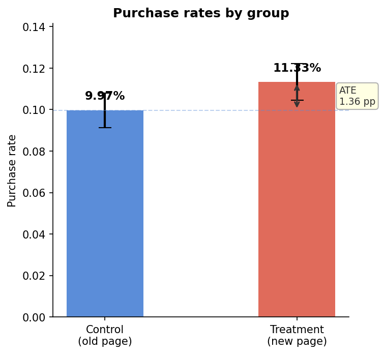 Purchase rates by group with 95% confidence intervals