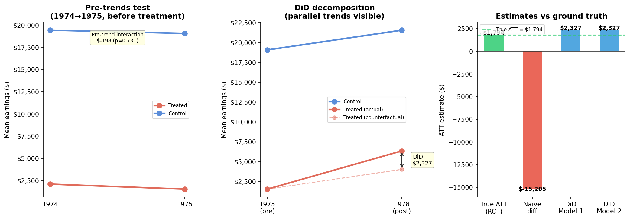 DiD results: pre-trends test, decomposition, and method comparison