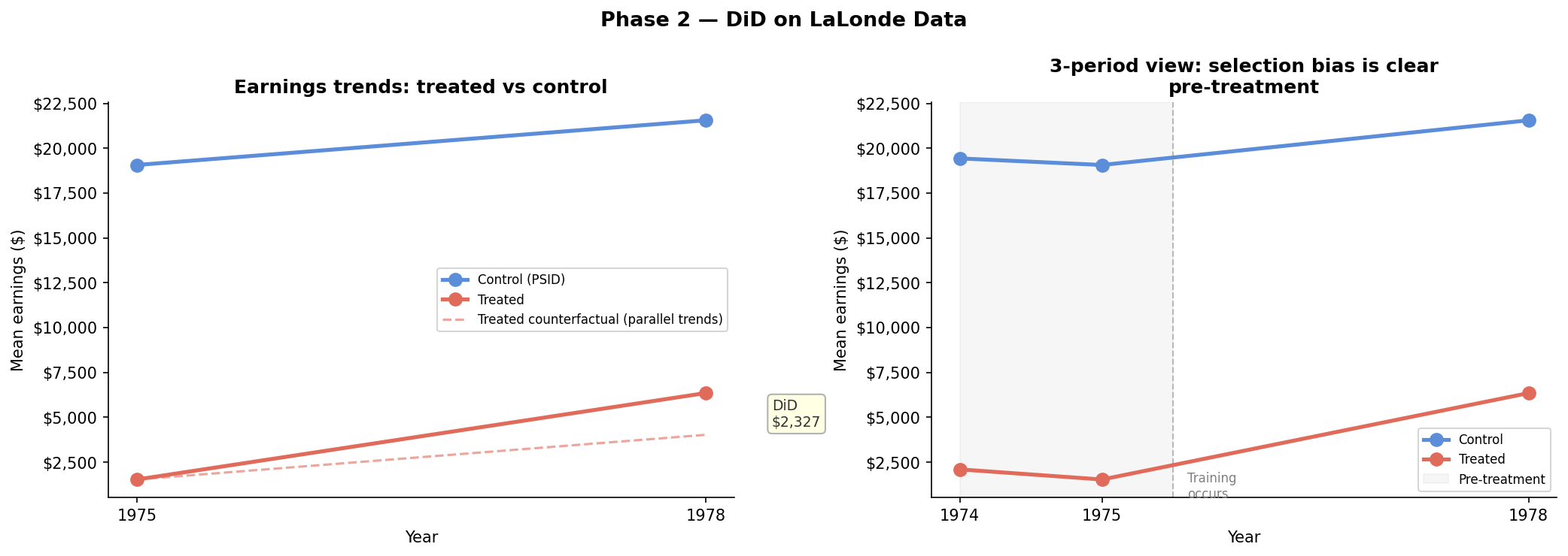 Earnings trends 1974-1978 for treated and control groups
