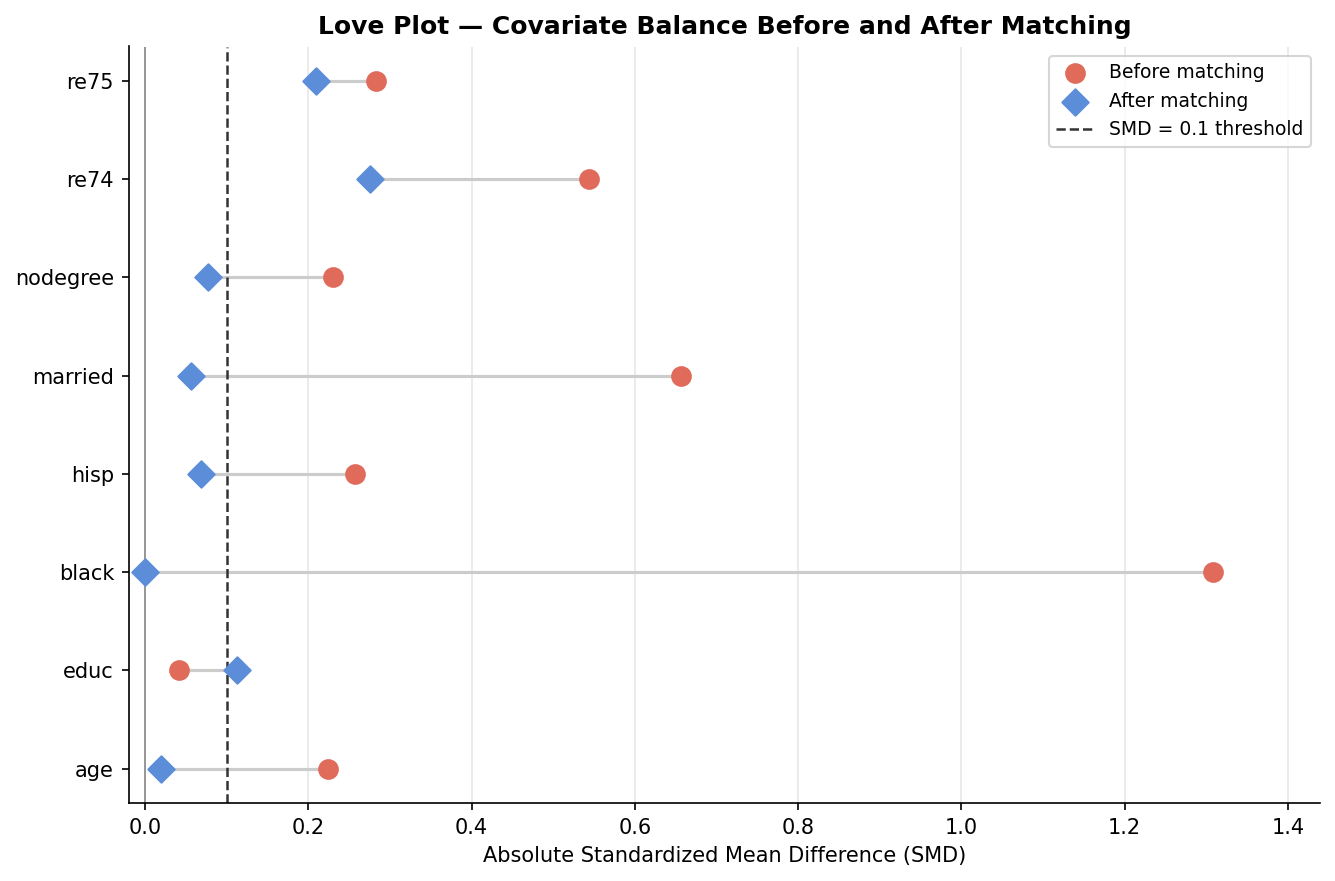 Love plot — covariate balance before and after matching on CPS group