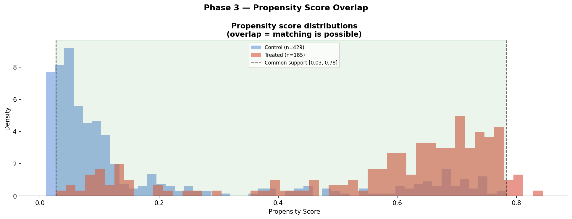 PSID overlap plot — near-complete separation, PSM inapplicable