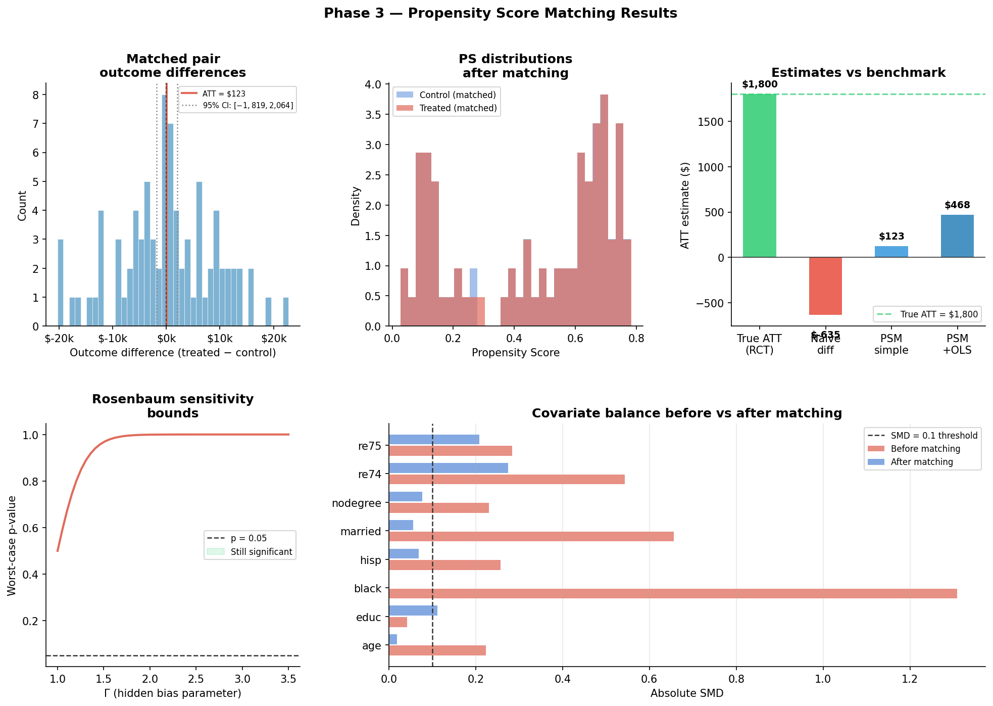 Phase 3 full results — paired differences, overlap comparison, estimates, Rosenbaum bounds, balance