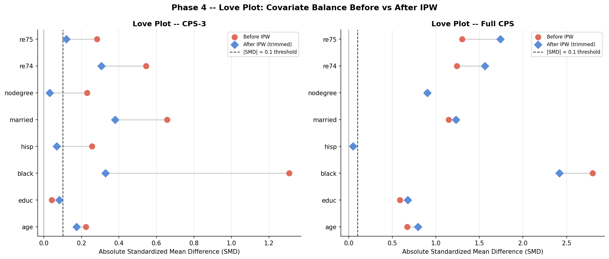 Love plot: covariate balance before and after IPW reweighting