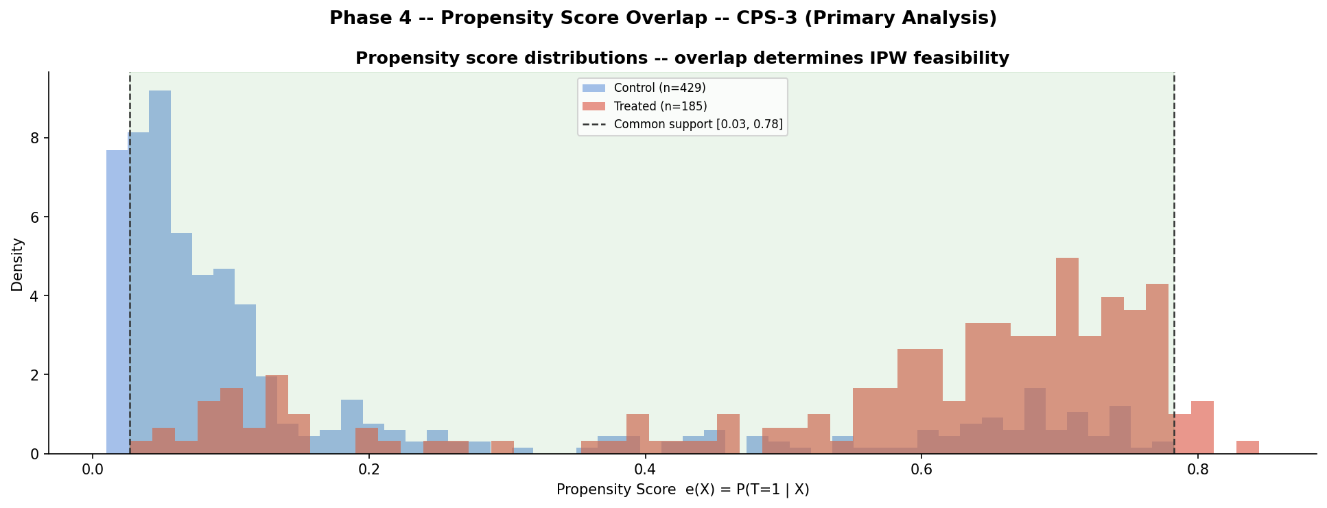 Overlap plot: CPS-3 vs Full CPS propensity score distributions