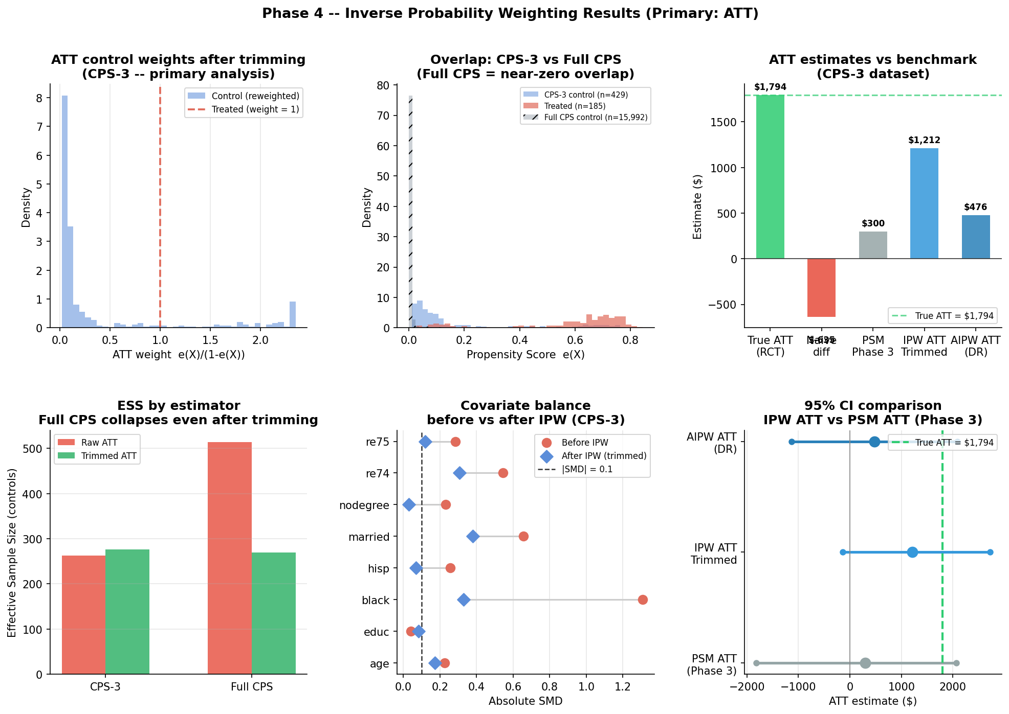 Causal Inference Plot Causal Inference Toolkit — Four Methods Compared