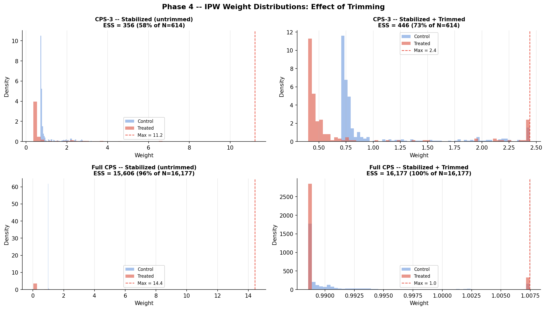 IPW weight distributions before and after trimming