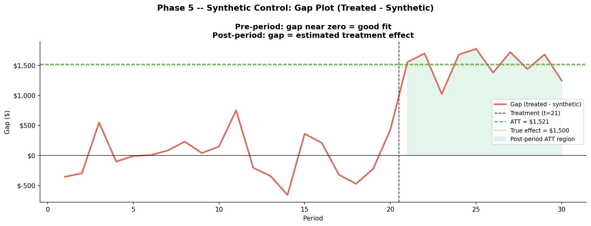 Gap plot: treated minus synthetic control