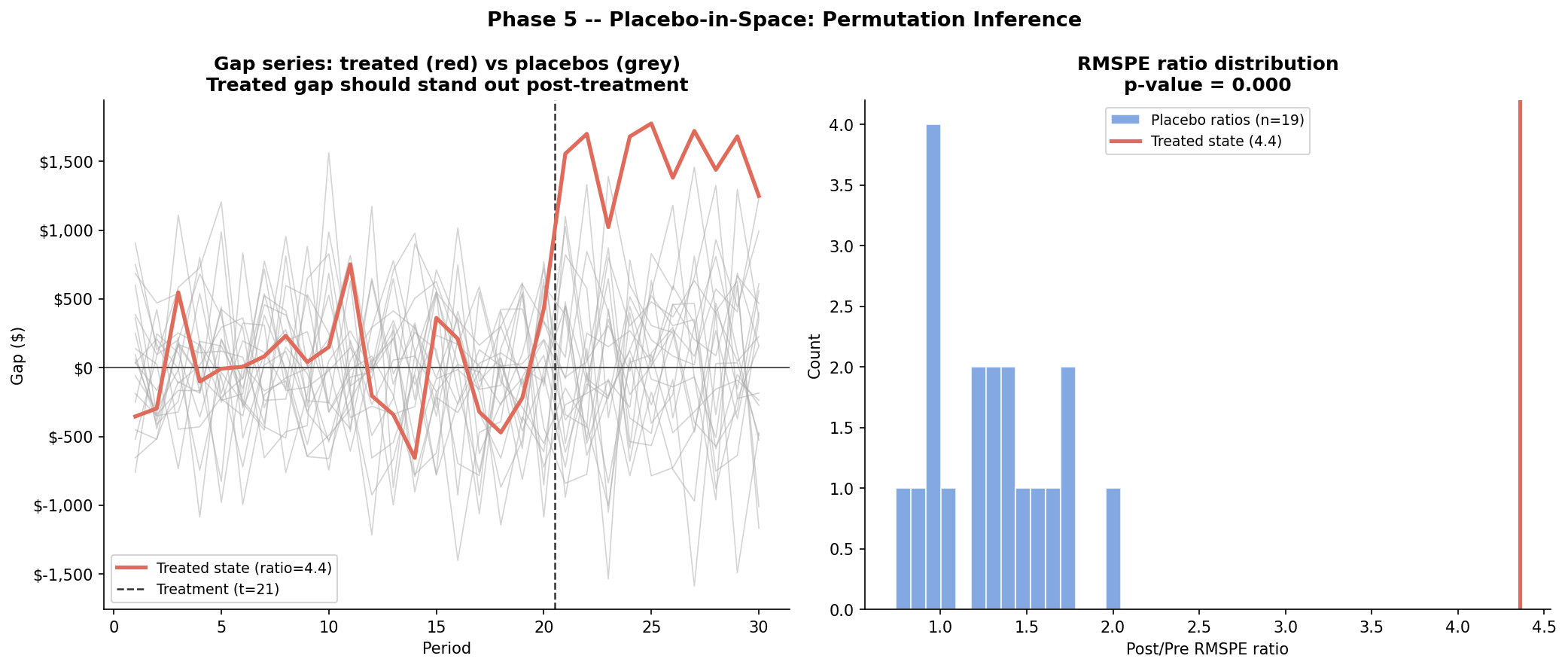 Placebo-in-space: gap series and RMSPE ratio distribution