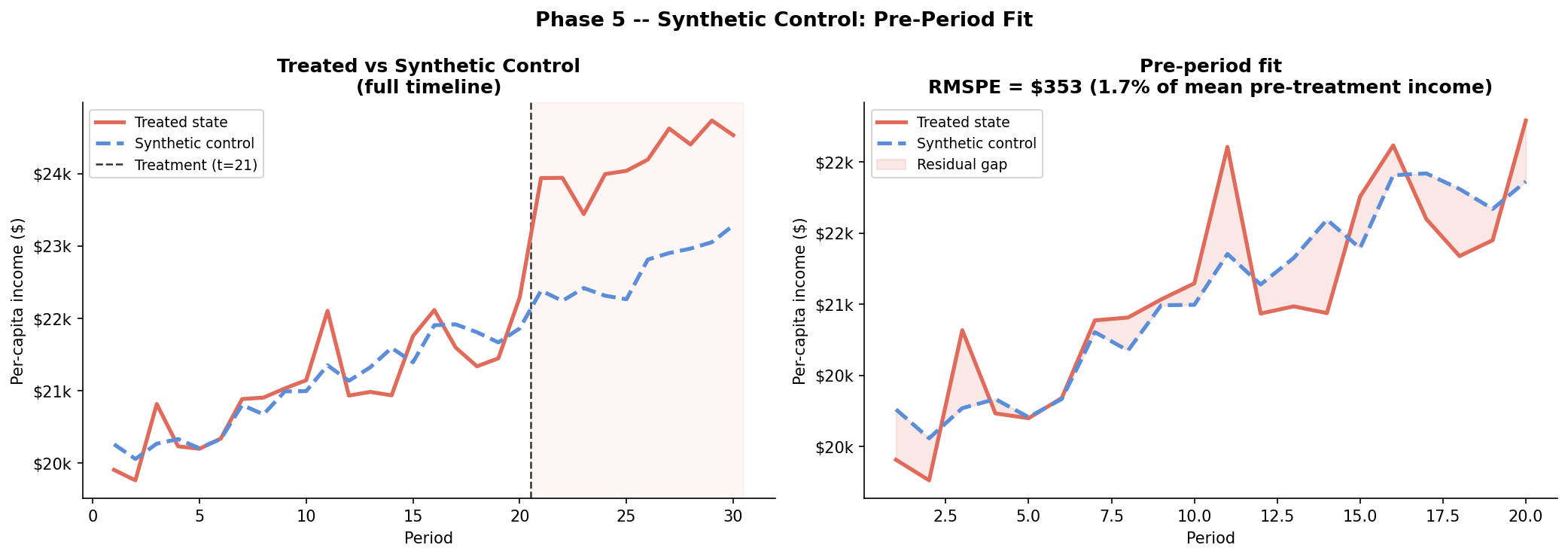 Pre-period fit: treated state vs synthetic control