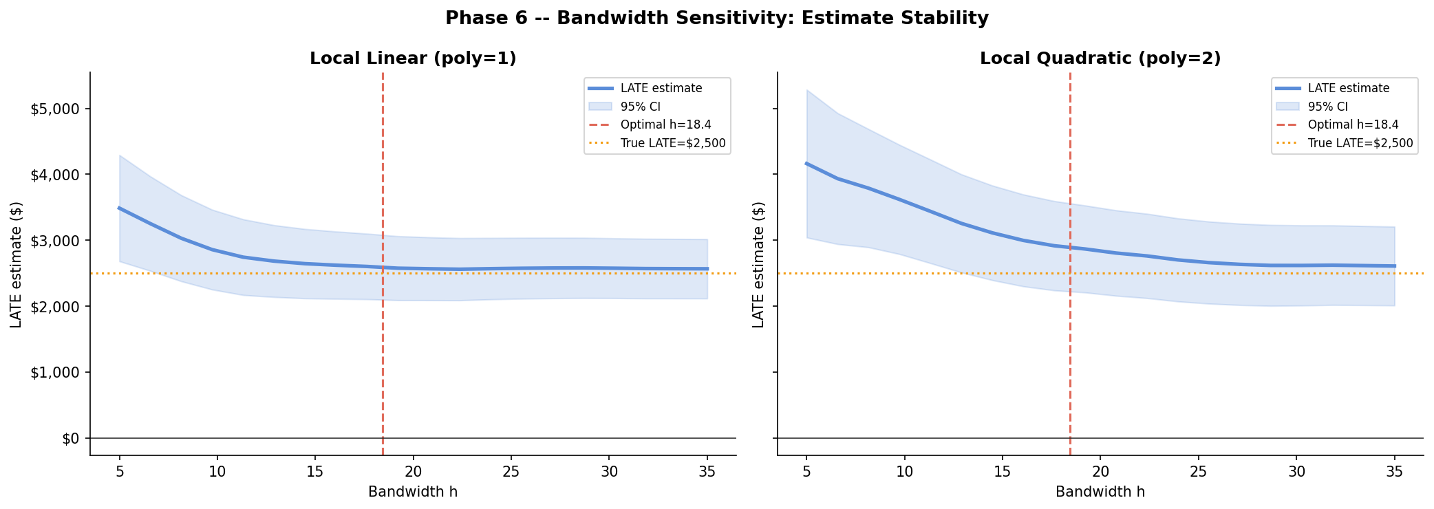 Bandwidth sensitivity