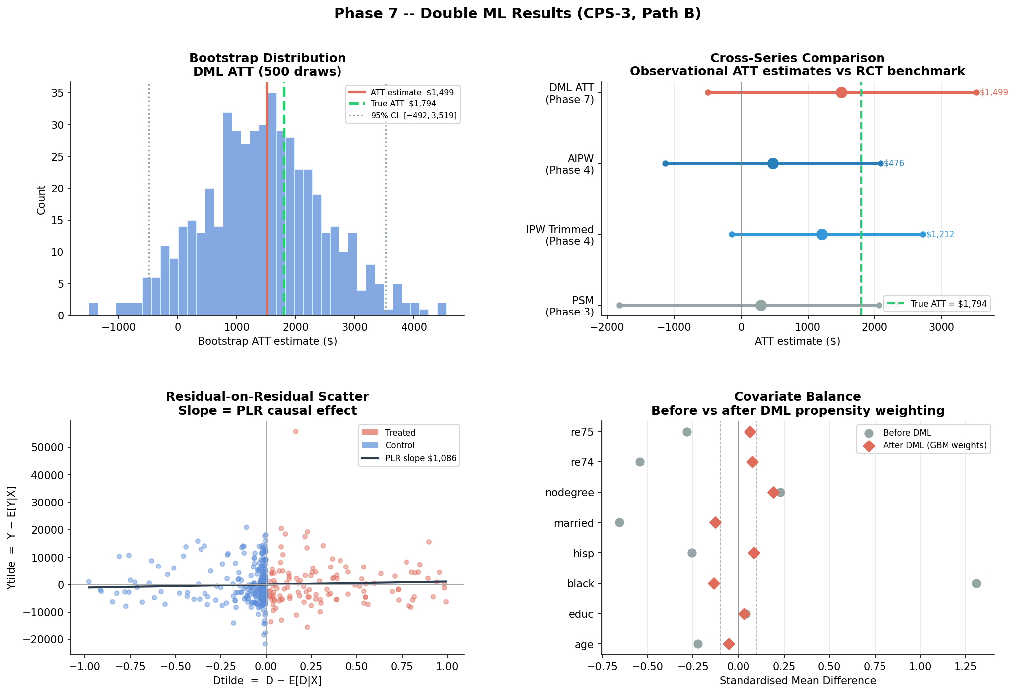DML results