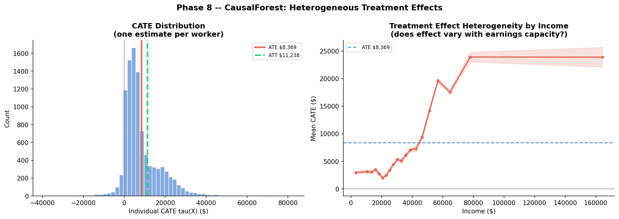 CATE distribution