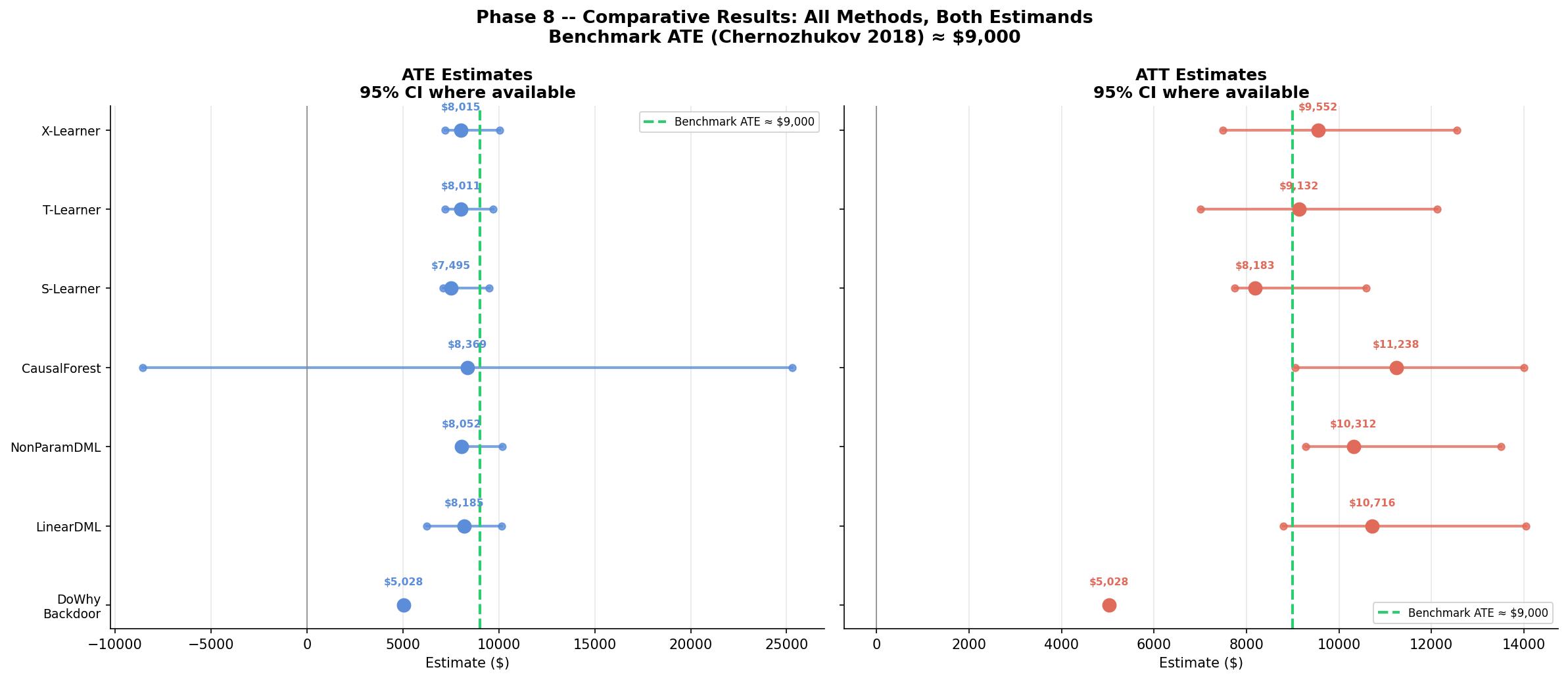 Method comparison forest plot